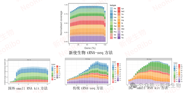 各类tRNA-seq方法全长率比较