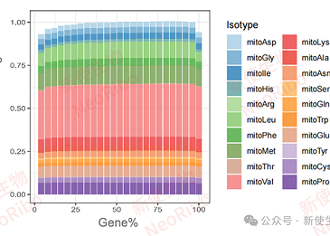 线粒体/叶绿体tRNA